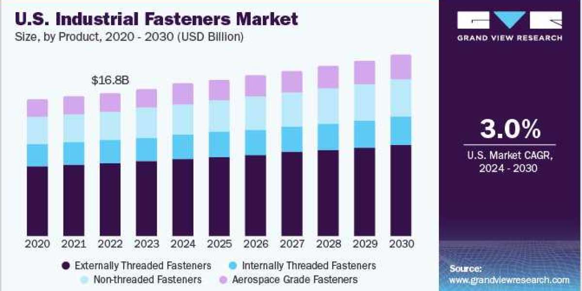 Industrial Fasteners Market Dynamics: Uncovering Drivers, Restraints, and Emerging Opportunities for Strategic Growth