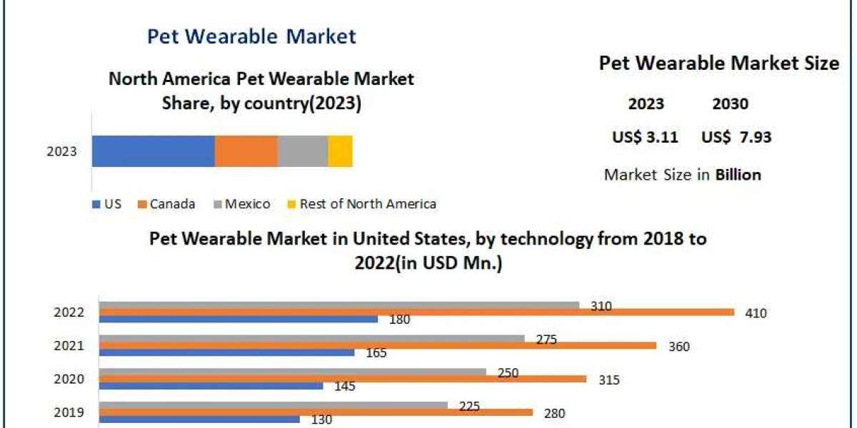 Global Pet Wearable Market Insights on Scope and Growing Demands forecast 2030