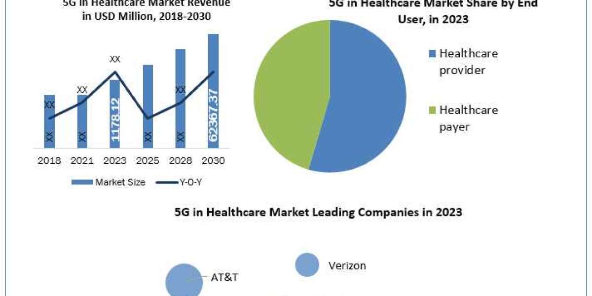 5G in Healthcare Market Major Drivers, Trends, Growth and Demand Report 2030