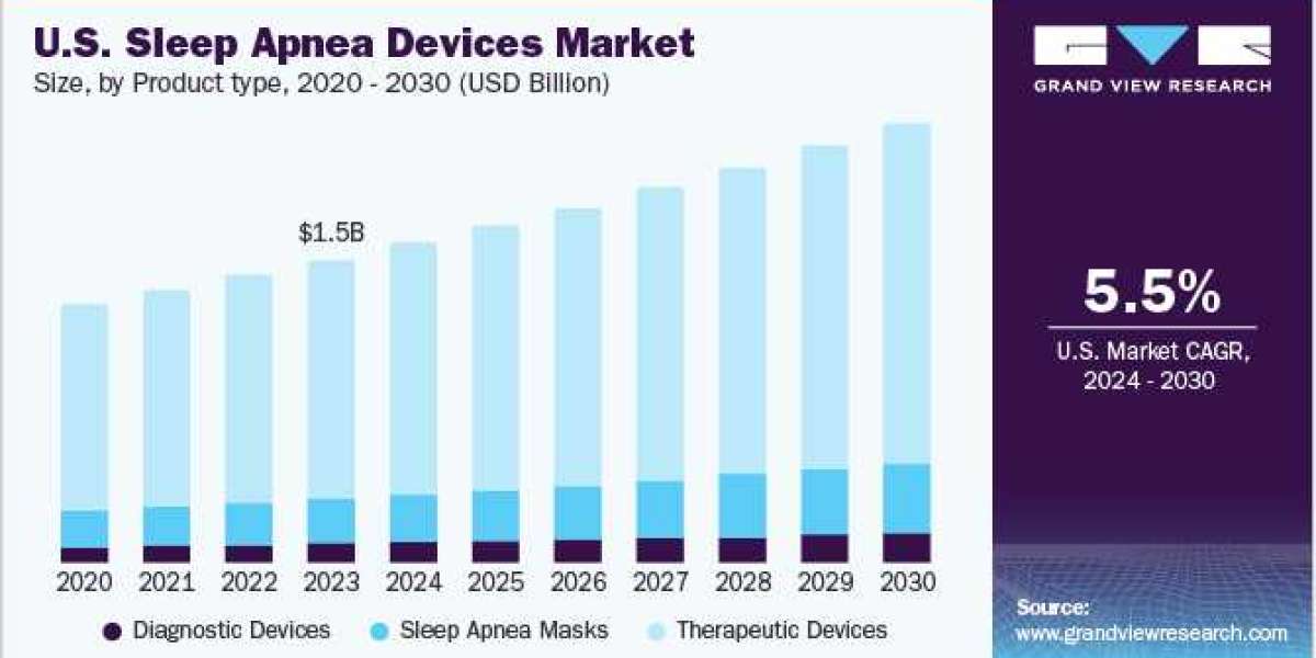 Empowering Patients through Innovative Sleep Apnea Devices: Insights into the Market Landscape