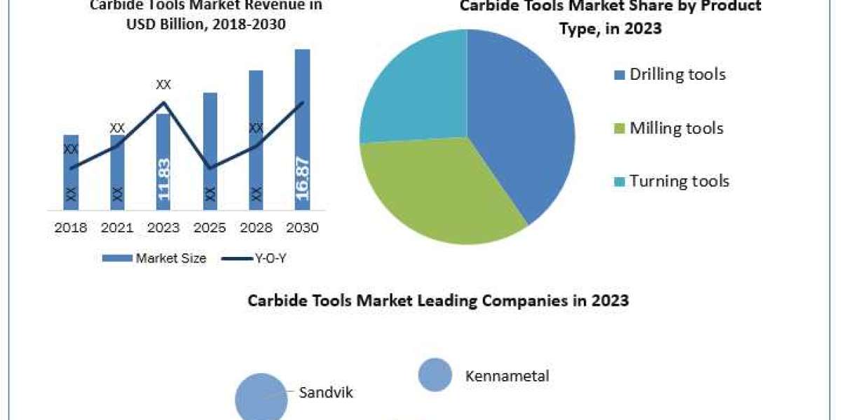 Carbide Tools Market Future Growth, Industry Trends And Business Forecast To 2030