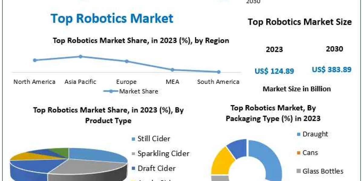 Top Robotics Market Size, share Leaders, Growth, Business, Opportunities, Future Trends And Forecast 2024 to 2030