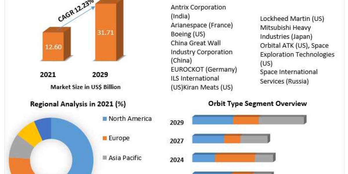 Space Launch Service Market Analysis, Growth, Trends and Opportunity in 2029