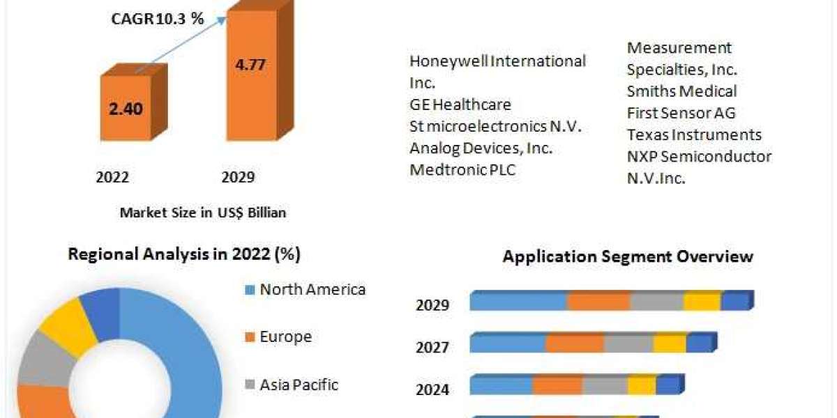 Medical Sensors Market Global Trends, Industry Analysis, Size, Share, Growth Factors, Opportunities, Developments And Fo