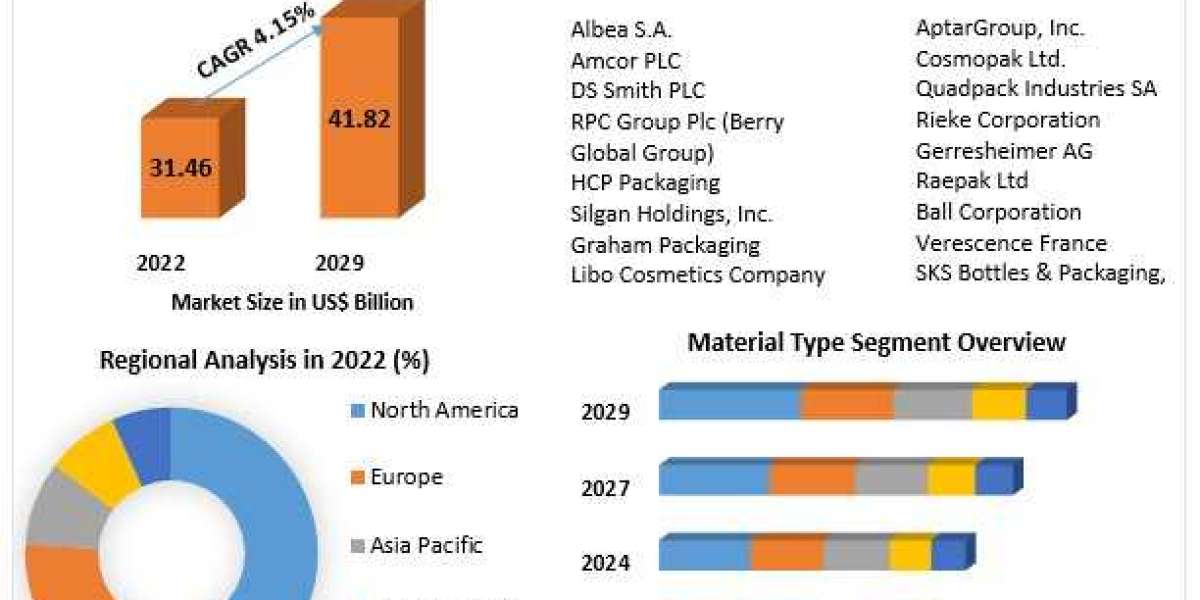 Cosmetic Packaging Market Metrics Unleashed: Segmentation, Outlook, and Overview Trends | 2023-2029