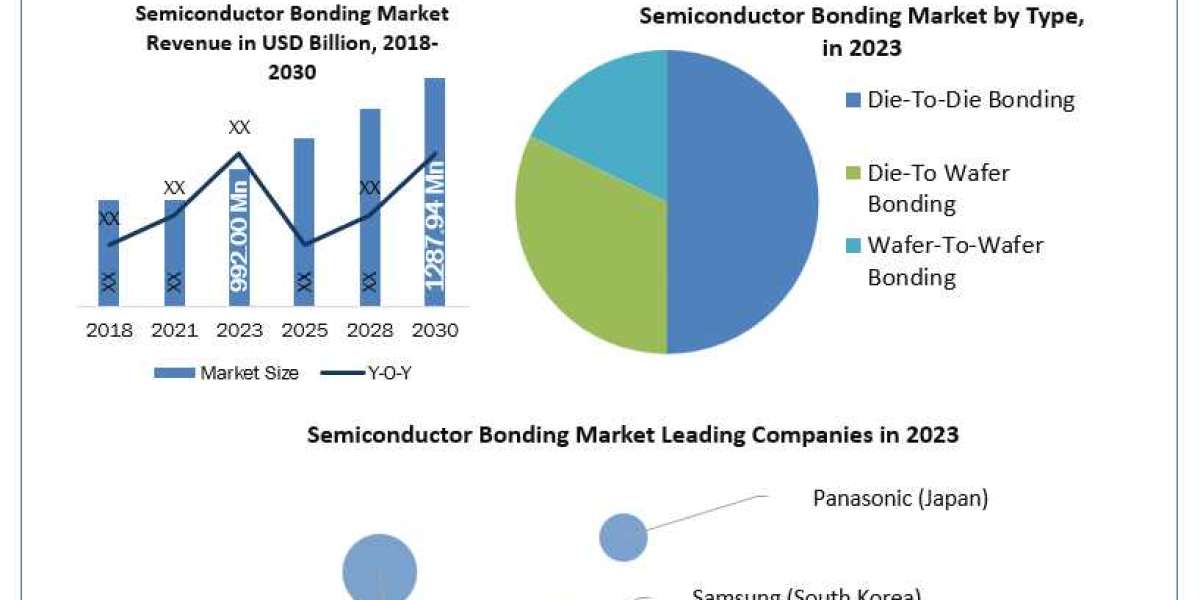 Semiconductor Bonding Market Size, Share Leaders, Research Statistics And Business Demand 2030