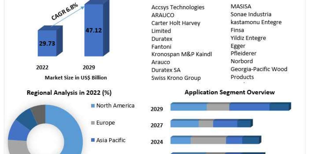 Medium Density Fiberboard Market Status, Top Players, Trends and Forecast: 2030
