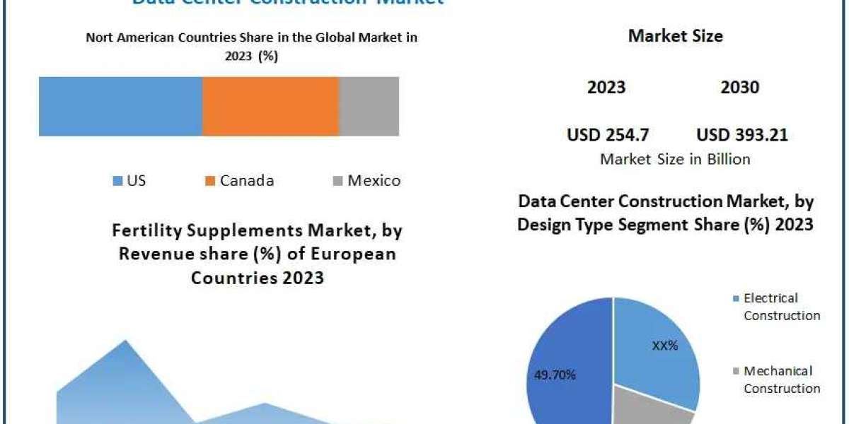Data Center Construction Market Global Trends, Industry Analysis, Size, Share, Growth Factors, Opportunities, Developmen