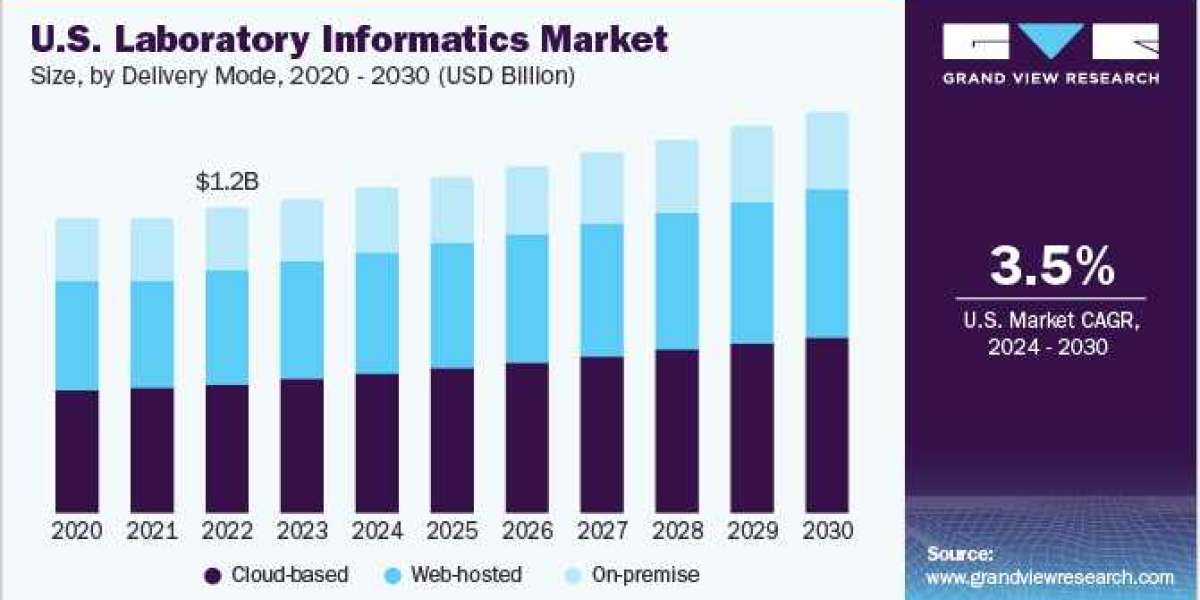 Laboratory Informatics Market Outlook: Positive Projections for 2024