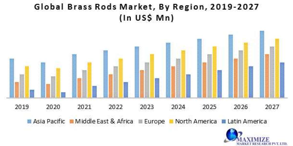 Competitive Landscape of the Brass Rods Market 2019-2027