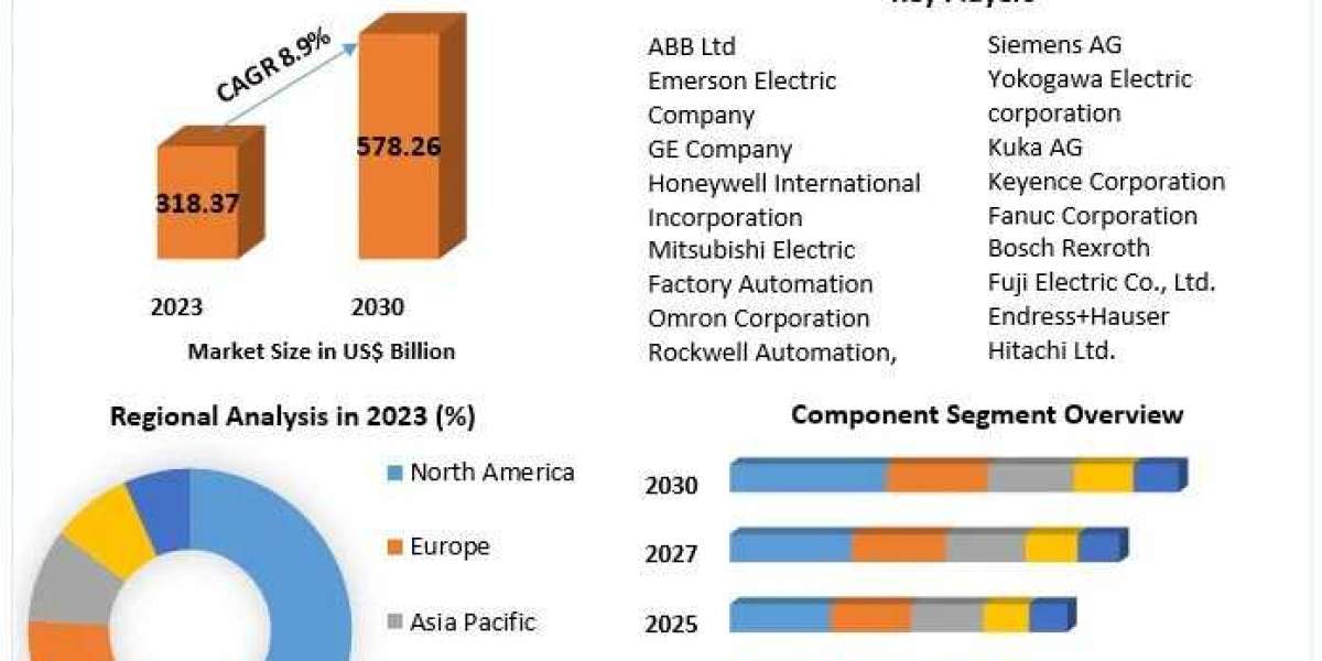 Factory Automation Market by Manufacturers, Product Types, Analysis, Leading Countries, Companies to 2030