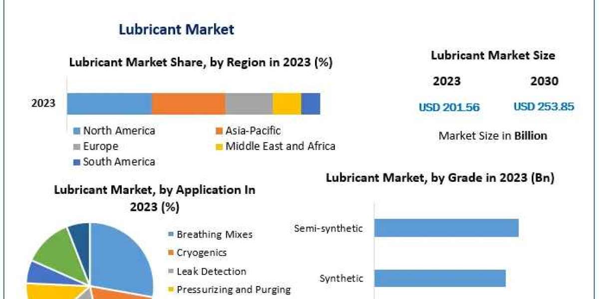 Lubricant Market Global Trends, Industry Analysis, Size, Share, Growth Factors, Opportunities, Developments And Forecast