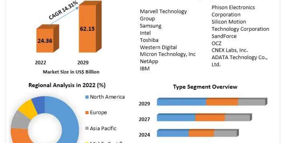 SSD Controller Market Size, Analysis By Propulsion Type and Forecast 2023-2029